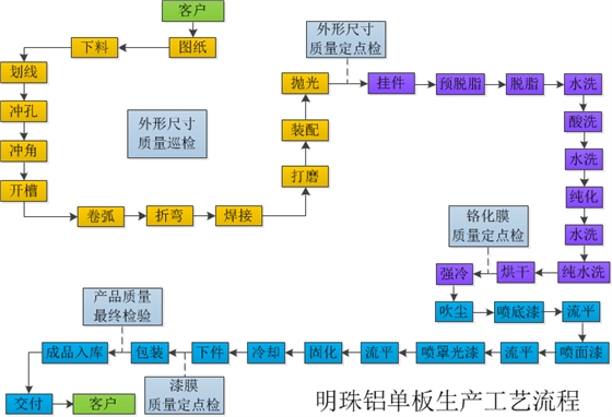 铝单板生产工艺流程