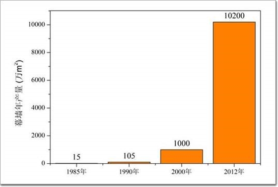 图1 我国建筑幕墙年产量增长示意图