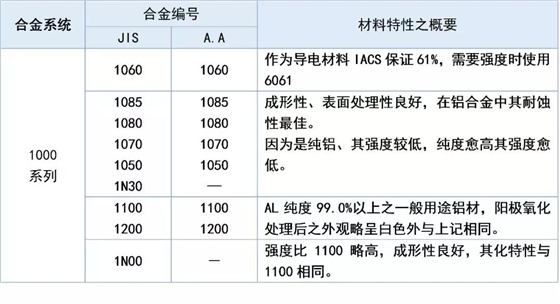 1000系列铝材特性