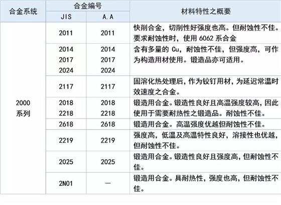 2000系列铝材特性