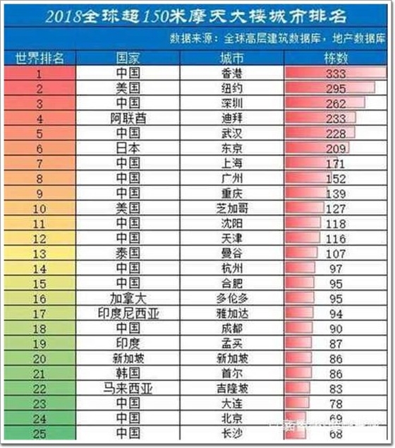 全球超150米以上摩天大楼城市排名情况