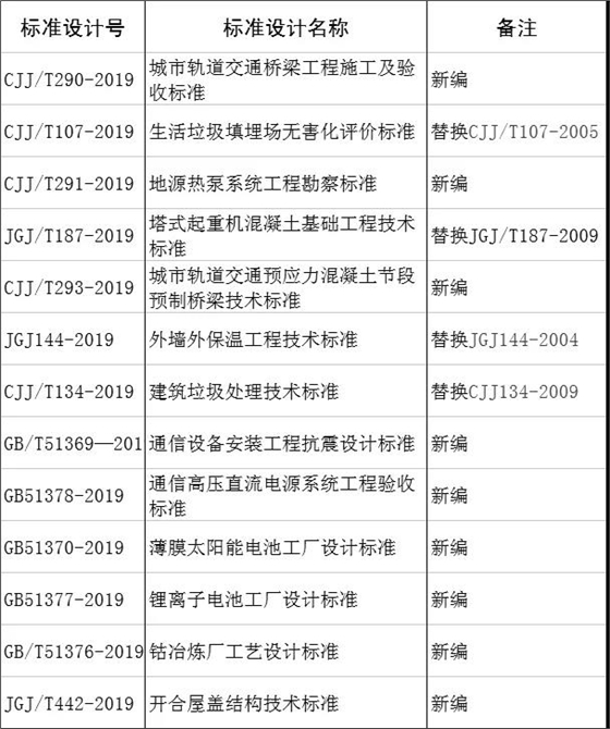 2019年11月实施的工程建设标准汇总