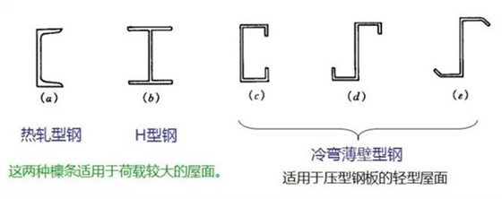 实腹式檁条的截面形式