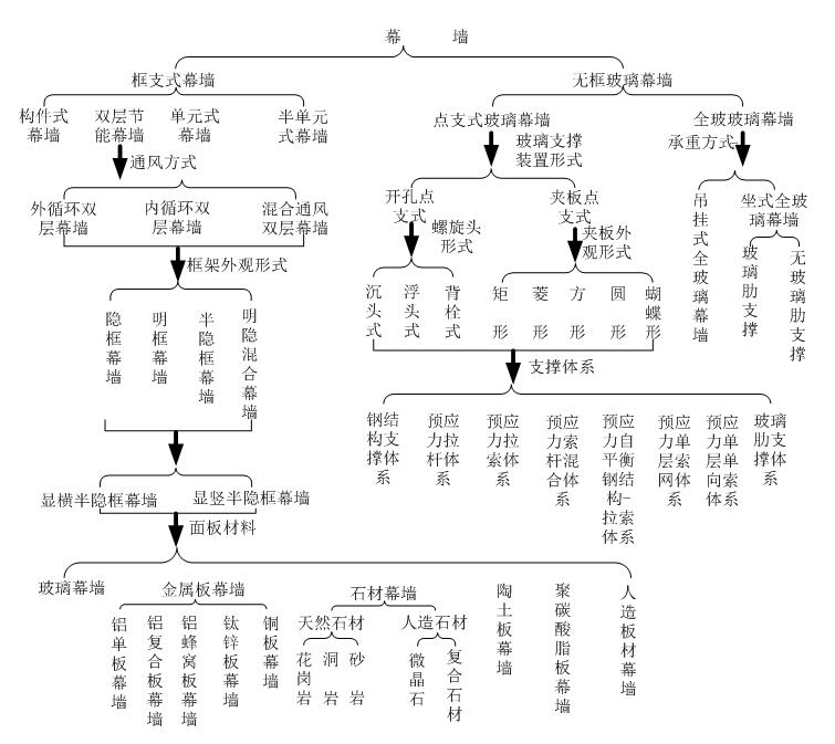 山东泰信幕墙工程有限公司幕墙体系图