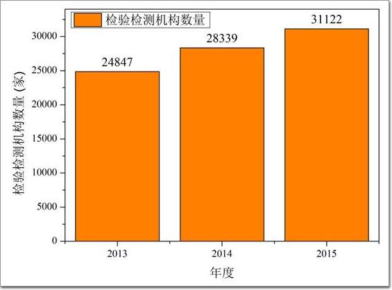 图2 2013-2015年全国检验检测机构数量变化图