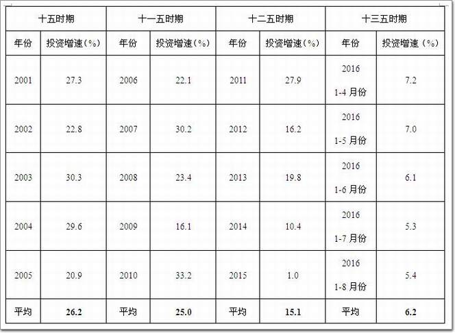 表1 我国十五至十三五期间房地产投资开发增速统计数据