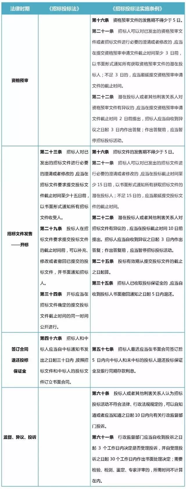 一般招标中的时间规定 一般招标中的时间规定
