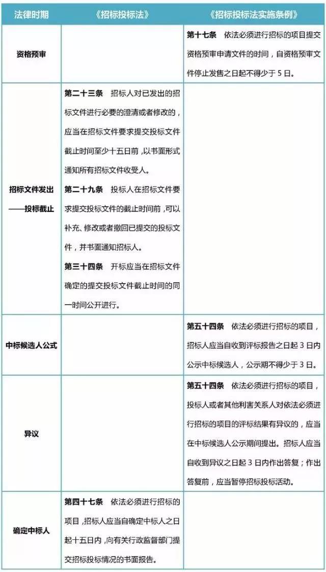 依法招标项目的特别规定 依法招标项目的特别规定