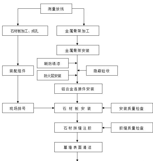 背栓连接干挂石材幕墙施工工艺流程