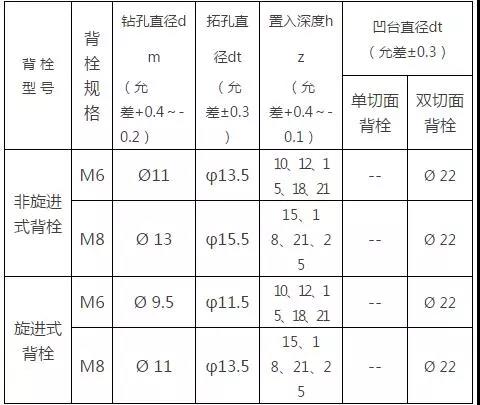 表5.1 石材板成孔尺寸控制要求(mm)