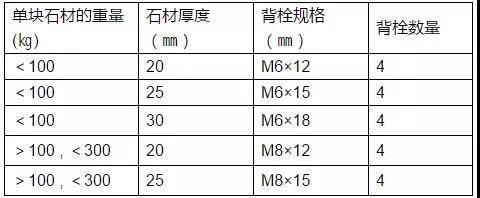 表5.2  石材板与背栓的选择关系