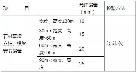  石材幕墙立柱、横梁的安装允许偏差和检验方法