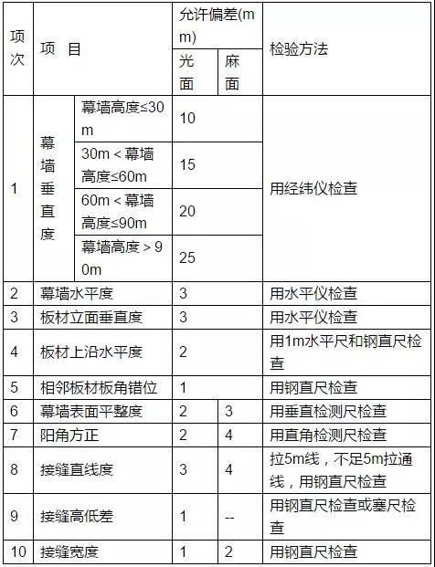 石材幕墙安装允许偏差和检验方法