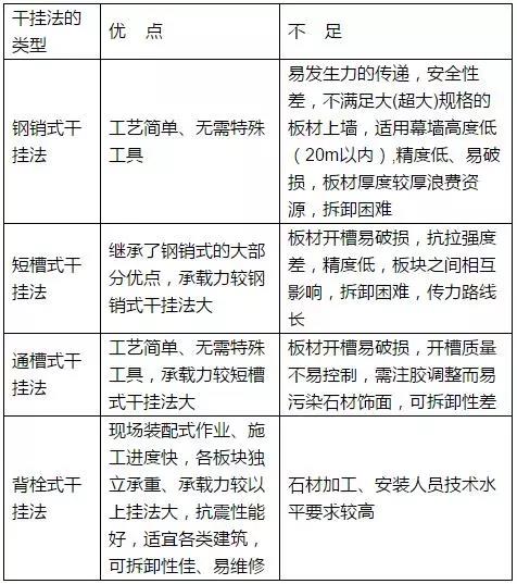 石材幕墙相关工艺的技术性能