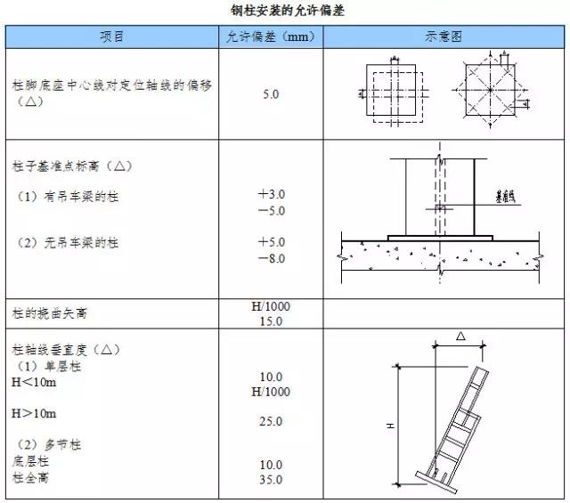 钢柱安装的允许偏差