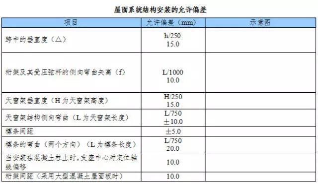 屋面系统结构安装的允许偏差