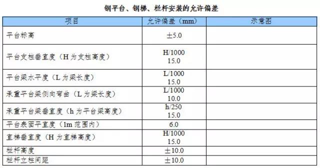 钢平台、钢梯、栏杆安装的允许偏差