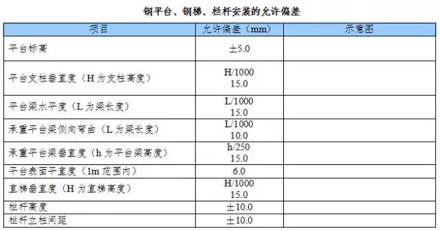 钢平台、钢梯、栏杆安装的允许偏差