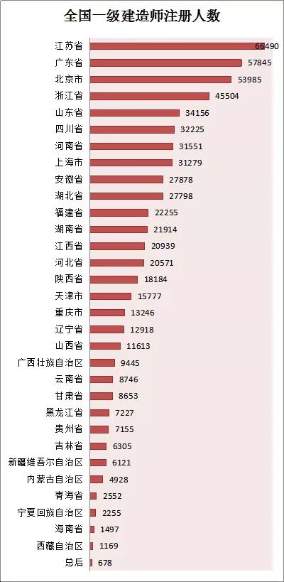 全国一级建造师注册人数