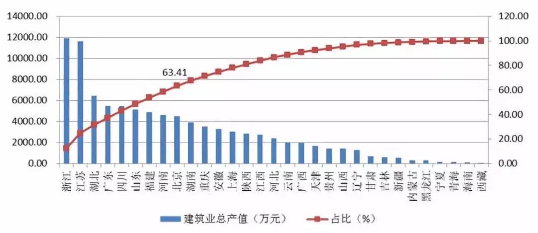  2018年上半年各地区建筑业总产值排序