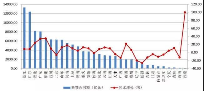 2018年上半年各地区建筑业企业新签合同额及增速