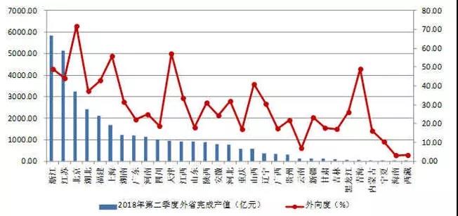 2018年上半年各地区跨省完成的建筑业总产值及外向度