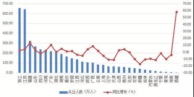 2018年上半年各地区建筑业从业人数及增速