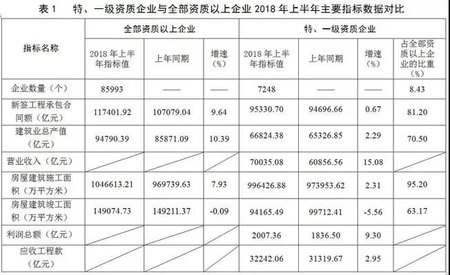 住房和城乡建设部汇总的7248个特、一级资质建筑业企业2018年上半年主要指标数据