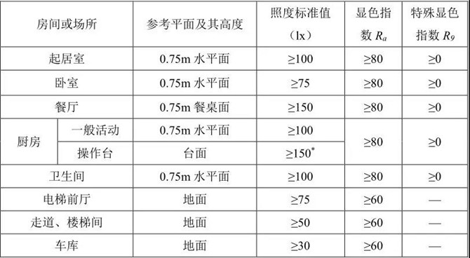 住宅照明标准值