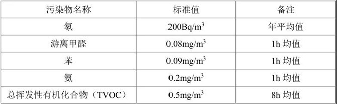 住宅建筑室内空气品质参数限值