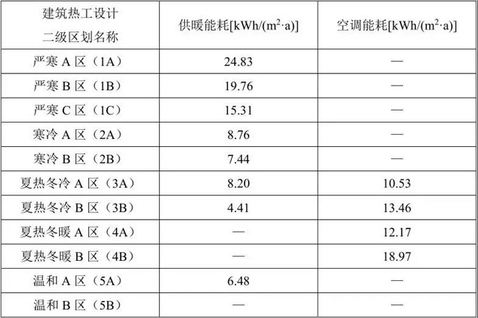 住宅建筑设计平均能耗