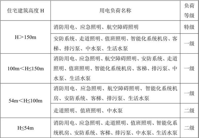 住宅建筑主要用电负荷分级