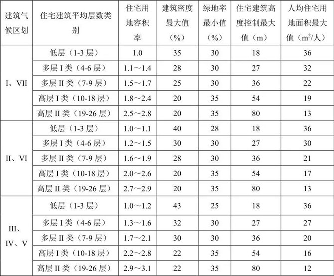 居住街坊用地与建筑控制指标