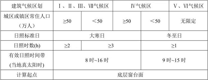 住宅建筑日照标准