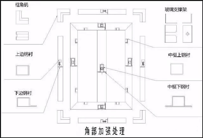 耐火窗常见的角部加强处理