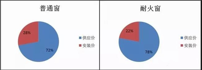 普通窗与耐火窗成本构成分析