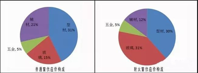 普通窗与耐火窗供应价的构成