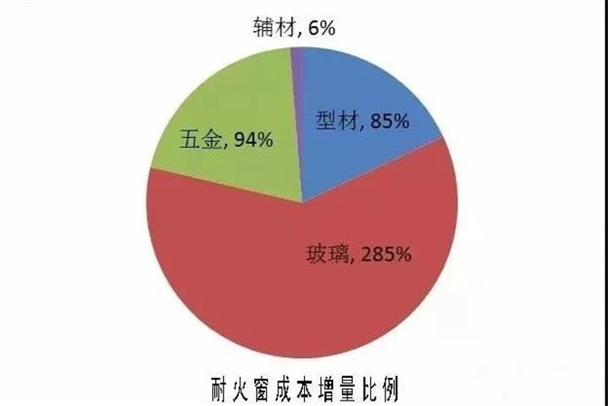 耐火窗供应价的具体组成分析示意图