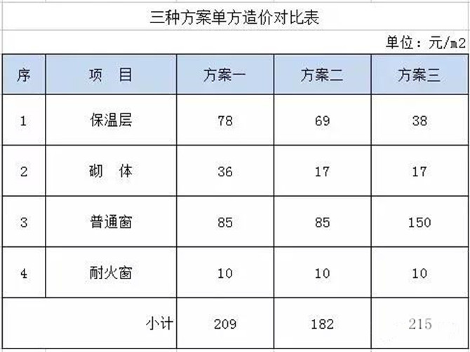 三种方案单方造价对比表