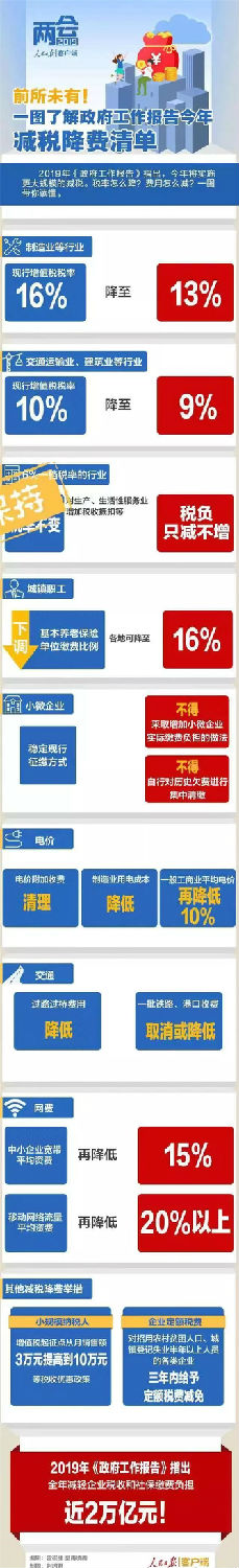 两会工作报告2019年减税降费清单