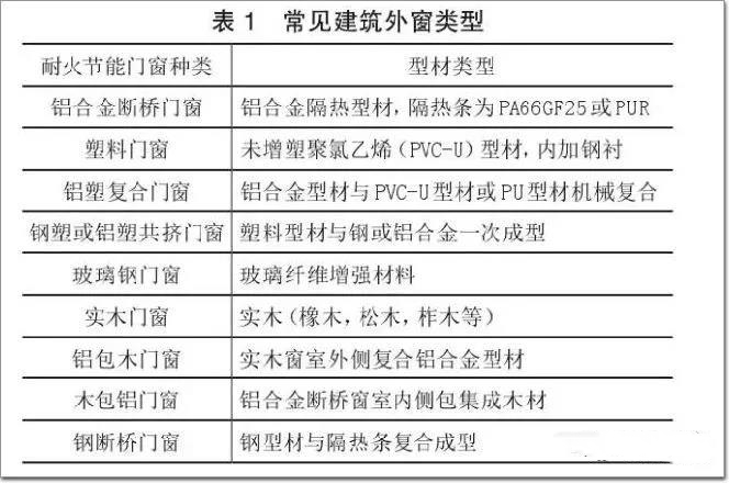 常见建筑外窗类型