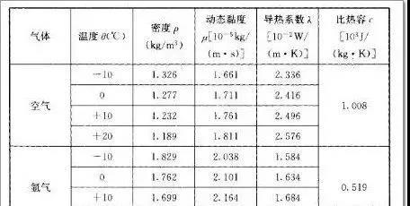 表1 氩气和空气特性对比