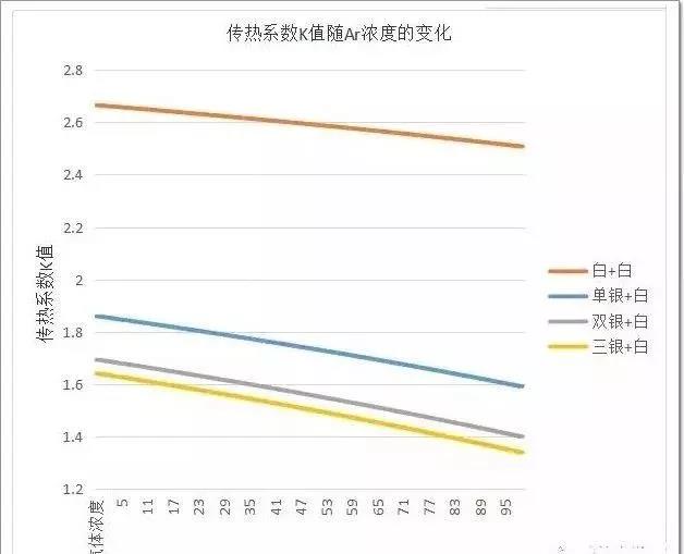 图3 双玻传热系数K值随Ar浓度的变化