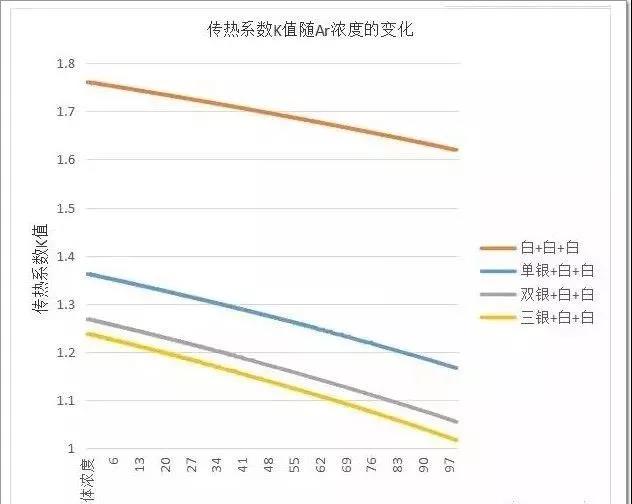 图4 三玻传热系数K值随Ar浓度的变化