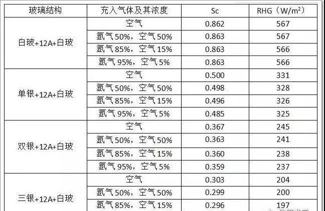 表2 Sc及RHG随气体成分的变化