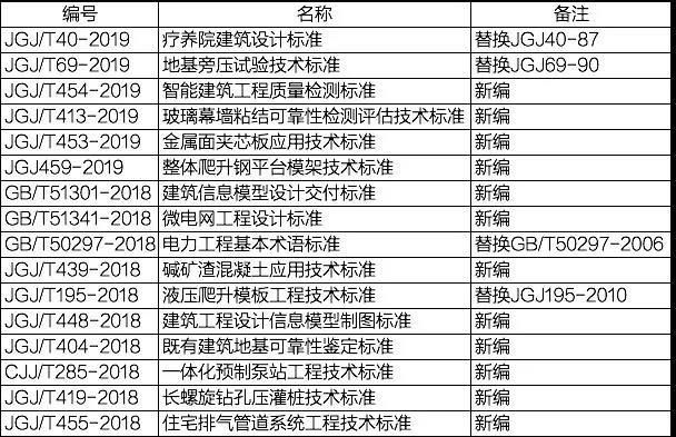 2019年6月实施的工程建设标准汇总