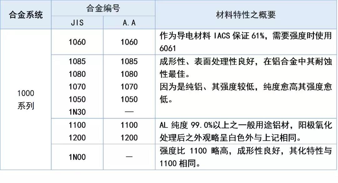 1000系列铝材特性