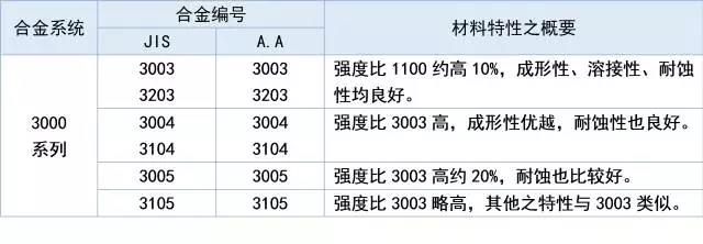 3000系列铝材特性