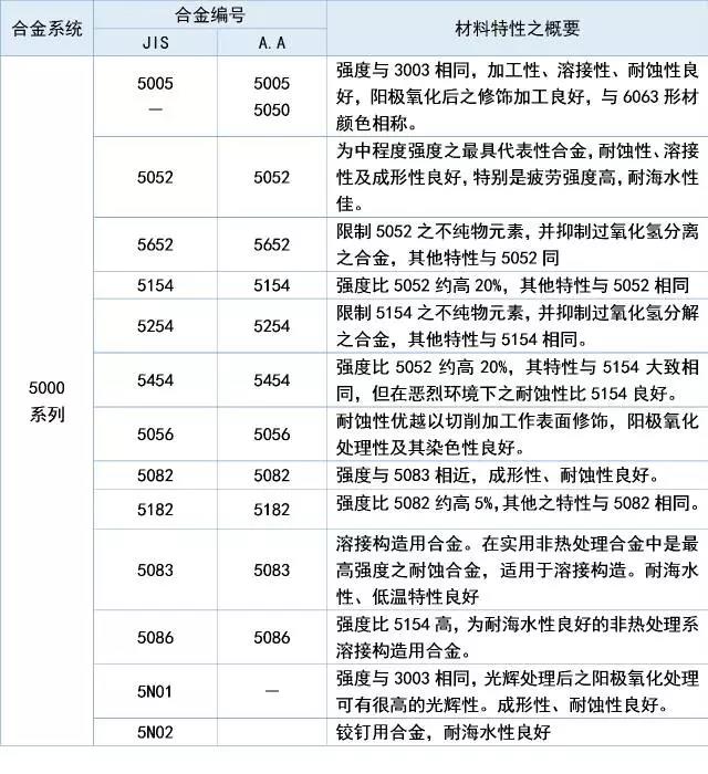 5000系列铝材特性