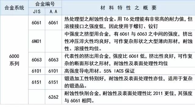 6000系列铝材特性